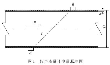 超聲波(bo)流量計(jì)測量原(yuan)理圖示(shì)