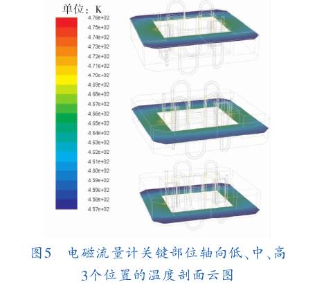 電磁流量計關(guān)鍵部位軸向低(dī)、中、高三個位置(zhì)的溫度剖面圖(tu)示