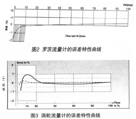 渦輪流(liu)量計的誤(wu)差特性曲(qu)線圖