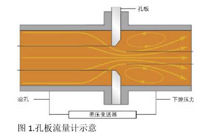 孔闆(pǎn)流量計(ji)示意圖(tu)