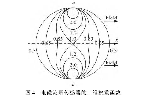 電磁流(liu)量計流(liu)量傳感(gan)器的二(èr)維權重(zhòng)函數圖(tu)示