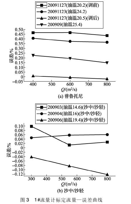 流量計(jì)标定流量誤(wu)差曲線圖