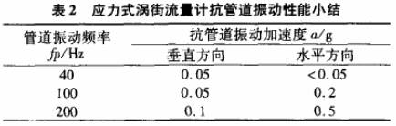 應(ying)力式渦街流(liu)量計抗管道(dao) 振動性能小(xiao)結圖示