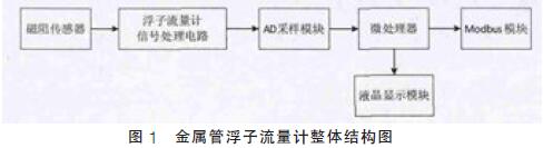 金屬管浮(fú)子流量計整(zhěng)體結構圖示(shi)