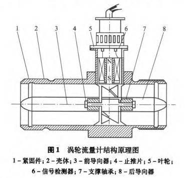 渦輪流(liú)量計結構原(yuán)理圖