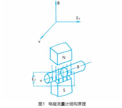 電磁(ci)流量計(jì)結構原(yuán)理圖示(shi)
