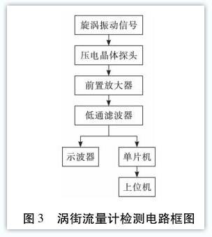 渦街流量計(ji)檢測電路框(kuàng)圖