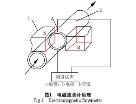 電磁流量計(jì)原理圖示