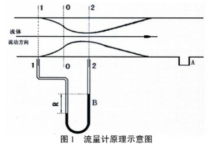 流量(liang)計原理示(shi)意圖