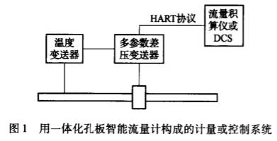 用(yong)一體化(huà)孔闆智(zhi)能流量(liang)計構成(cheng)的計量(liàng)或控制(zhi)系統圖(tú)示