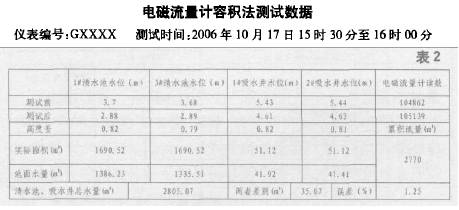 電磁流量計容(róng)積法測試數據(jù)圖表