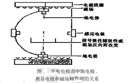 平衡電(diàn)極面電磁流(liú)量計電極測(cè)量電極和磁(ci)場極性間關(guan)系圖示