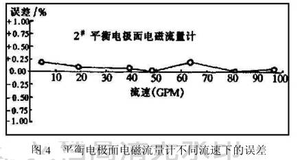 平(ping)衡電極面電(dian)磁流量計不(bú)同流速下的(de)誤差圖示