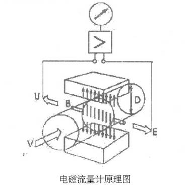 電磁流量計工作(zuò)原理圖示