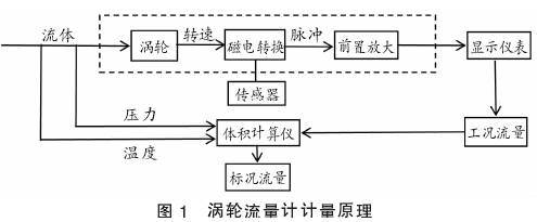 渦輪(lún)流量計(jì)計量原(yuán)理圖示(shì)