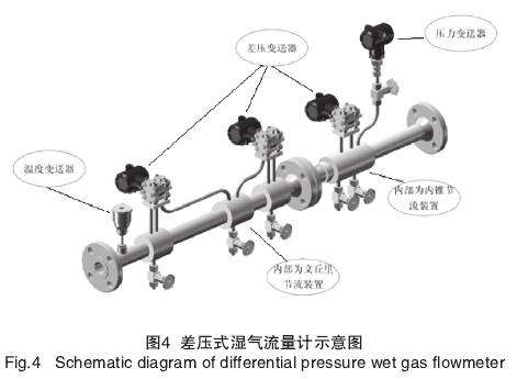 差壓式濕氣(qi)流量計示意(yì)圖