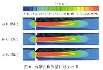 标(biao)準孔闆(pan)流量計(ji)速度雲(yun)圖