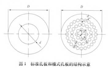 标準(zhun)孔闆和(hé)槽式孔(kong)闆流量(liàng)計的結(jie)構圖示(shì)對比
