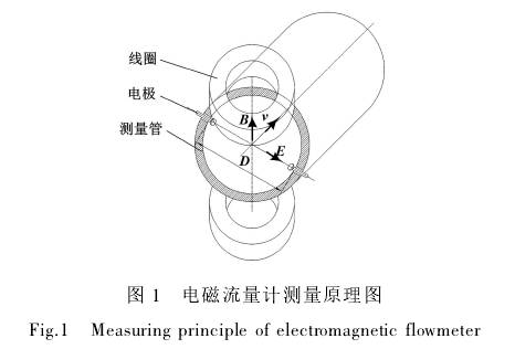 電磁流量(liang)計測量原(yuán)理圖示