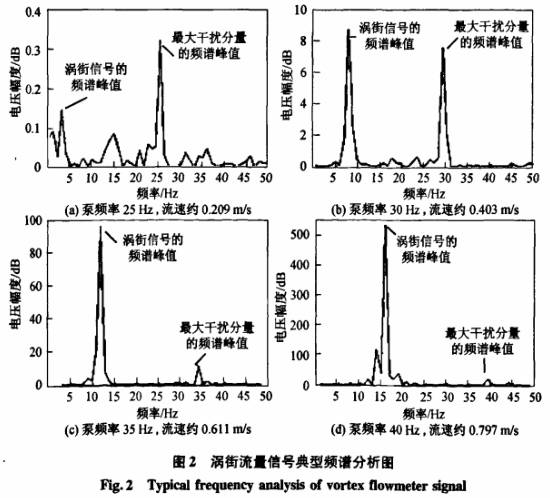 渦街流量計(jì)信号典型頻譜(pǔ)分析圖