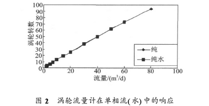 渦(wo)輪流量計在單(dān)向流中響應曲(qu)線圖