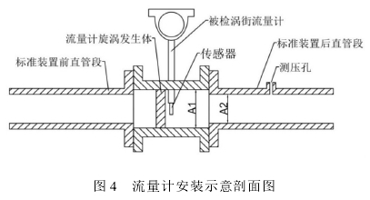 氣(qì)體渦街(jie)流量計(ji)安裝示(shì)意剖面(mian)圖示