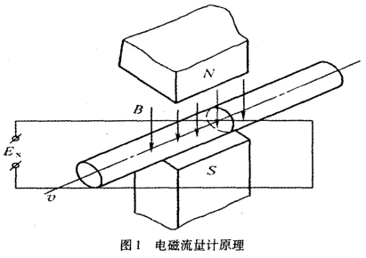 電磁流(liu)量計工作原(yuan)理圖示