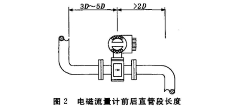 電(dian)磁流量(liàng)計前後(hou)直管段(duan)長度圖(tu)示