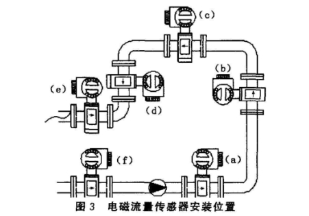 電(dian)磁流量(liang)計傳感(gan)器安裝(zhuāng)位置圖(tú)示