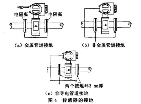 電磁流(liu)量計傳(chuán)感器接(jie)地圖示(shì)