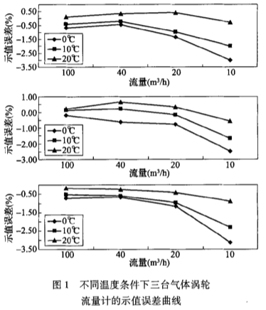 不同(tong)溫度條件下(xià)三胎氣體渦(wō)輪流量計的(de)示值誤差曲(qu)線圖示