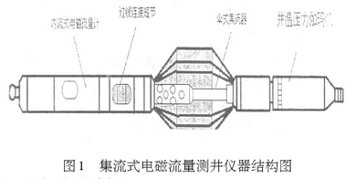 集(ji)流式電(dian)磁流量(liàng)測井儀(yí)器結構(gou)圖示