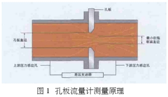 孔闆流量(liàng)計測量原理(li)圖示