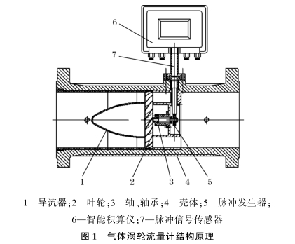 氣體渦輪(lun)流量計結(jié)構原理圖(tu)示