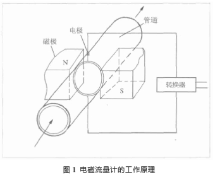 電磁(ci)流量計工(gōng)作原理圖(tú)示
