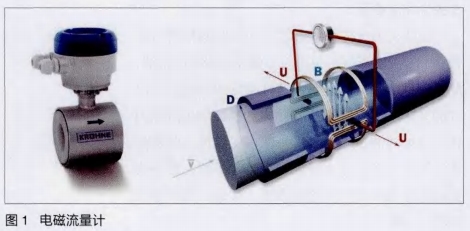 電磁流量(liàng)計原理結構圖示(shi)