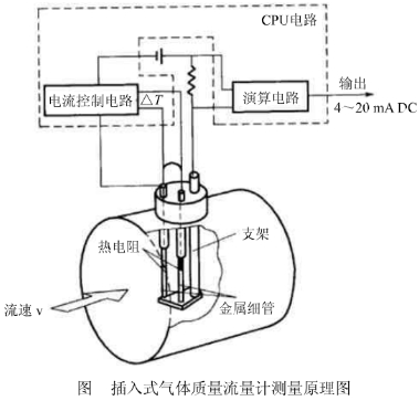認(ren)識氣體質量流(liu)量計測量原理(lǐ)圖示