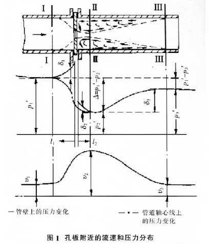 差壓式孔(kǒng)闆流量計孔(kǒng)闆附近流速(sù)和壓力分布(bu)示意圖