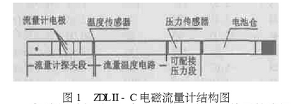 電磁流(liú)量計結(jié)構圖示(shi)