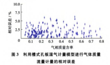 利用(yòng)槽式孔闆(pǎn)濕氣計量(liàng)模型進行(háng)氣體質量(liàng)流量計量(liang)的相對誤(wù)差圖示