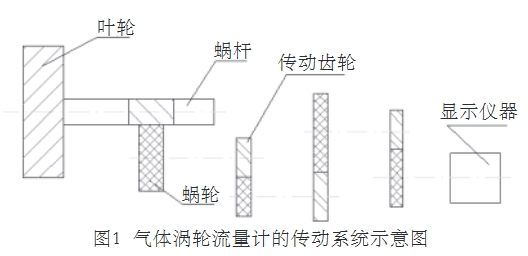 氣體渦(wo)輪流量計(ji)的傳動系(xì)統示意圖(tú)