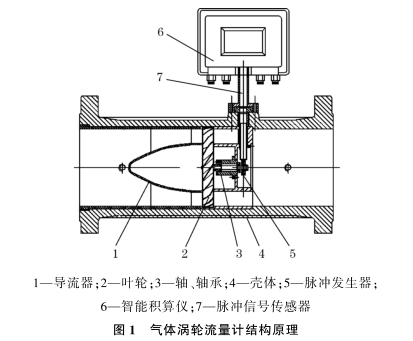 氣體渦輪(lun)流量計結(jié)構圖示