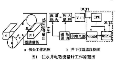 注(zhu)水井電磁(cí)流量計工(gong)作原理圖(tu)示