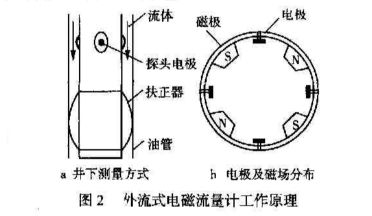 外流式(shi)電磁流量(liàng)計工作原(yuan)理圖示