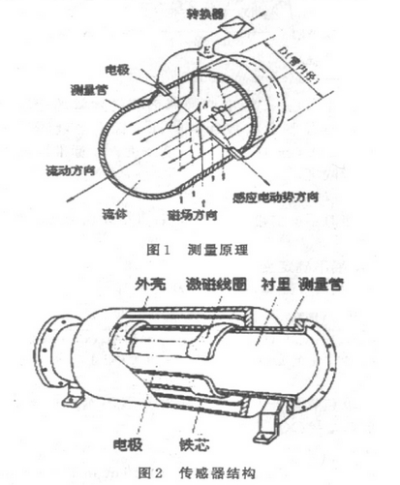 智能(néng)電磁流量(liàng)計測量原(yuan)理圖示
