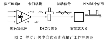 差動開(kāi)關電容式渦街流(liú)量計工作原理圖(tú)示