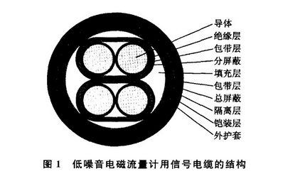 低噪音電磁(ci)流量計用信号電(diàn)纜結構圖示