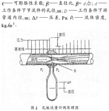 孔闆流量計測(cè)量原理圖示