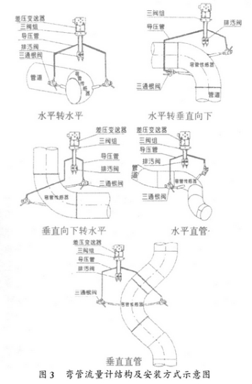 彎管流量(liang)計結構及安裝方(fāng)式圖示