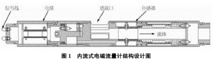 内流(liú)式電磁(ci)流量計(ji)結構設(she)計圖